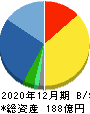歯愛メディカル 貸借対照表 2020年12月期 歯愛メディカル 貸借対照表 2020年12月期