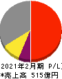 ダイセキ 損益計算書 2021年2月期 ダイセキ 損益計算書 2021年2月期