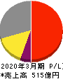 四国化成工業 損益計算書 2020年3月期 四国化成工業 損益計算書 2020年3月期