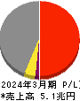 JFEホールディングス 損益計算書 2024年3月期 JFEホールディングス 損益計算書 2024年3月期