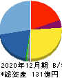 I-ne 貸借対照表 2020年12月期 I-ne 貸借対照表 2020年12月期