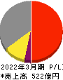 酉島製作所 損益計算書 2022年3月期 酉島製作所 損益計算書 2022年3月期