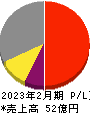 ボードルア 損益計算書 2023年2月期 ボードルア 損益計算書 2023年2月期