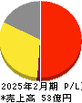 サイプレス・ホールディングス 損益計算書 2025年2月期