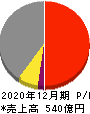 新日本電工 損益計算書 2020年12月期