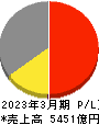 ニプロ 損益計算書 2023年3月期 ニプロ 損益計算書 2023年3月期