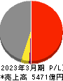 戸田建設 損益計算書 2023年3月期
