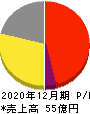 日住サービス 損益計算書 2020年12月期 日住サービス 損益計算書 2020年12月期