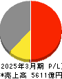 森永乳業 損益計算書 2025年3月期