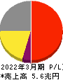 ソフトバンク 損益計算書 2022年3月期 ソフトバンク 損益計算書 2022年3月期