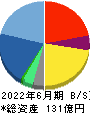クロス・マーケティンググループ 貸借対照表 2022年6月期