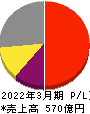 東映アニメーション 損益計算書 2022年3月期