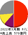 東映アニメーション 損益計算書 2022年3月期 東映アニメーション 損益計算書 2022年3月期