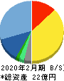 PR TIMES 貸借対照表 2020年2月期 PR TIMES 貸借対照表 2020年2月期