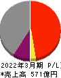 大平洋金属 損益計算書 2022年3月期 大平洋金属 損益計算書 2022年3月期