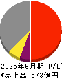 フルヤ金属 損益計算書 2025年6月期 フルヤ金属 損益計算書 2025年6月期