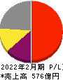 ベイカレント 損益計算書 2022年2月期