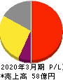 イマジニア 損益計算書 2020年3月期 イマジニア 損益計算書 2020年3月期