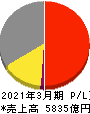 森永乳業 損益計算書 2021年3月期