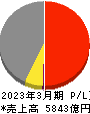 雪印メグミルク 損益計算書 2023年3月期