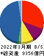 アイフル 貸借対照表 2022年3月期