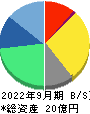 Ｓｈａｒｉｎｇ　Ｉｎｎｏｖａｔｉｏｎｓ 貸借対照表 2022年9月期