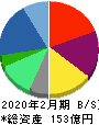 ナルミヤ・インターナショナル 貸借対照表 2020年2月期 ナルミヤ・インターナショナル 貸借対照表 2020年2月期