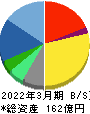 IDホールディングス 貸借対照表 2022年3月期 IDホールディングス 貸借対照表 2022年3月期