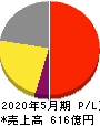 サカタのタネ 損益計算書 2020年5月期 サカタのタネ 損益計算書 2020年5月期