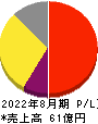 アイドマ・ホールディングス 損益計算書 2022年8月期
