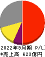 長谷川香料 損益計算書 2022年9月期