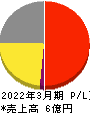 日本テクノ・ラボ 損益計算書 2022年3月期