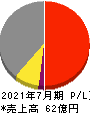 SYSホールディングス 損益計算書 2021年7月期 SYSホールディングス 損益計算書 2021年7月期