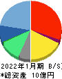 ライトワークス 貸借対照表 2022年1月期 ライトワークス 貸借対照表 2022年1月期