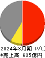オプティマスグループ 損益計算書 2024年3月期 オプティマスグループ 損益計算書 2024年3月期