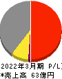 赤阪鐵工所 損益計算書 2022年3月期