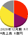 アジャイルメディア・ネットワーク 損益計算書 2020年12月期 アジャイルメディア・ネットワーク 損益計算書 2020年12月期