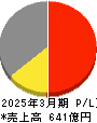 KOA 損益計算書 2025年3月期 KOA 損益計算書 2025年3月期