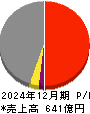 スペース 損益計算書 2024年12月期