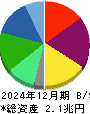 レゾナック・ホールディングス 貸借対照表 2024年12月期