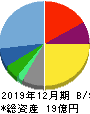 ヤプリ 貸借対照表 2019年12月期 ヤプリ 貸借対照表 2019年12月期