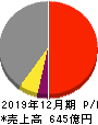 ツバキ・ナカシマ 損益計算書 2019年12月期 ツバキ・ナカシマ 損益計算書 2019年12月期