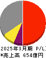 アリアケジャパン 損益計算書 2025年3月期 アリアケジャパン 損益計算書 2025年3月期