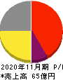 オプトエレクトロニクス 損益計算書 2020年11月期 オプトエレクトロニクス 損益計算書 2020年11月期