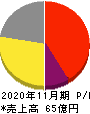ネクスグループ 損益計算書 2020年11月期 ネクスグループ 損益計算書 2020年11月期