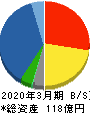 西菱電機 貸借対照表 2020年3月期