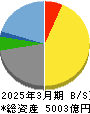 オービック 貸借対照表 2025年3月期