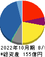 アルデプロ 貸借対照表 2022年10月期