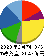 エスフーズ 貸借対照表 2023年2月期 エスフーズ 貸借対照表 2023年2月期
