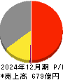 オイシックス・ラ・大地 損益計算書 2024年12月期